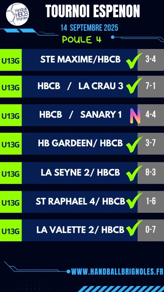 Resultats U13 Garçons HBCB tournoi Espenon 2026 poules