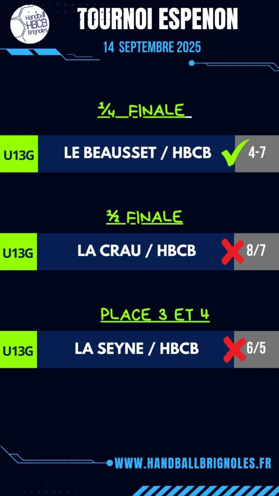 Resultat U13 Garçons HBCB tournoi Espenon 2026 tableau